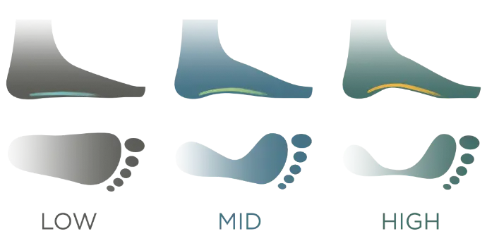 Choosing insole for low, medium, or high arch based on arch height.
